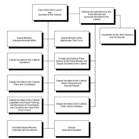 4chan pco|Organizational structure of the Privy Council Office .